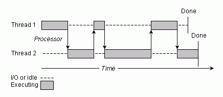 context switching in a multitasking operating system