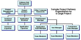 Sample Project Delivery Organization for a large project in DP Sign