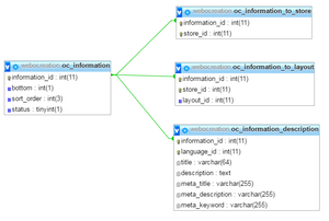 OpenCart Video Guide to create Database table schema in OpenCart