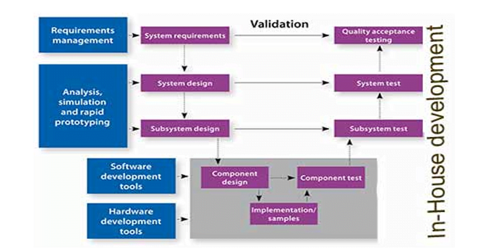 in-house-development-process