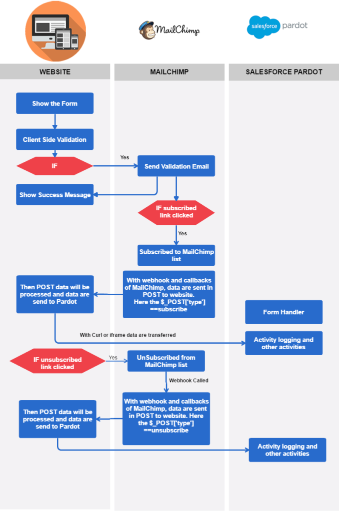 Mailchimp Pardot flow step