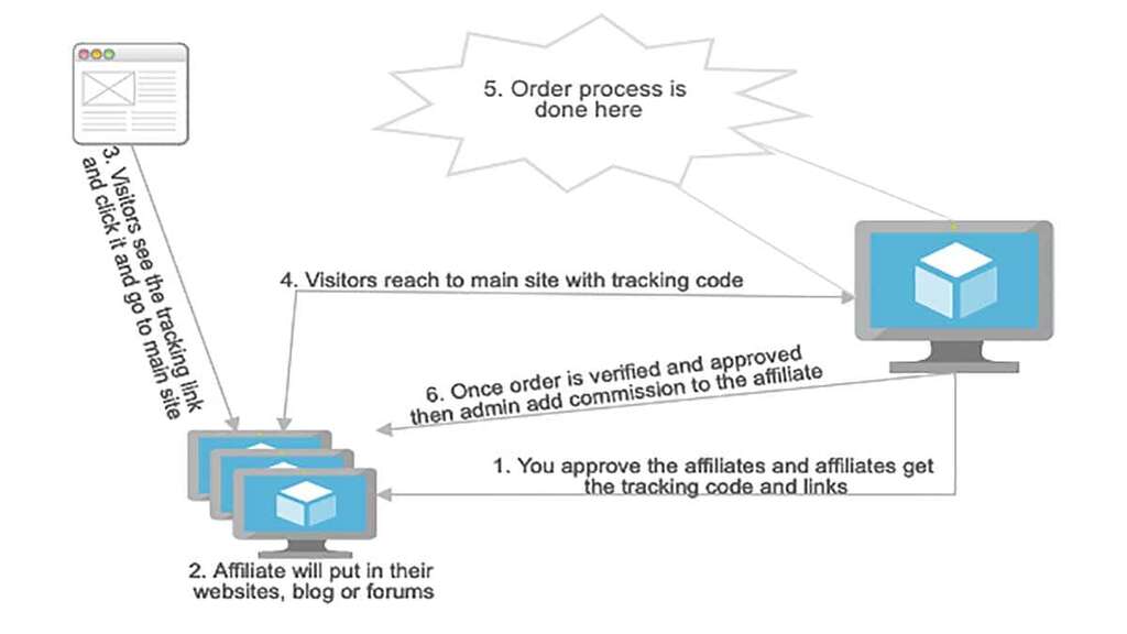 Affiliate flow chart