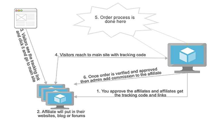 Affiliate flow chart