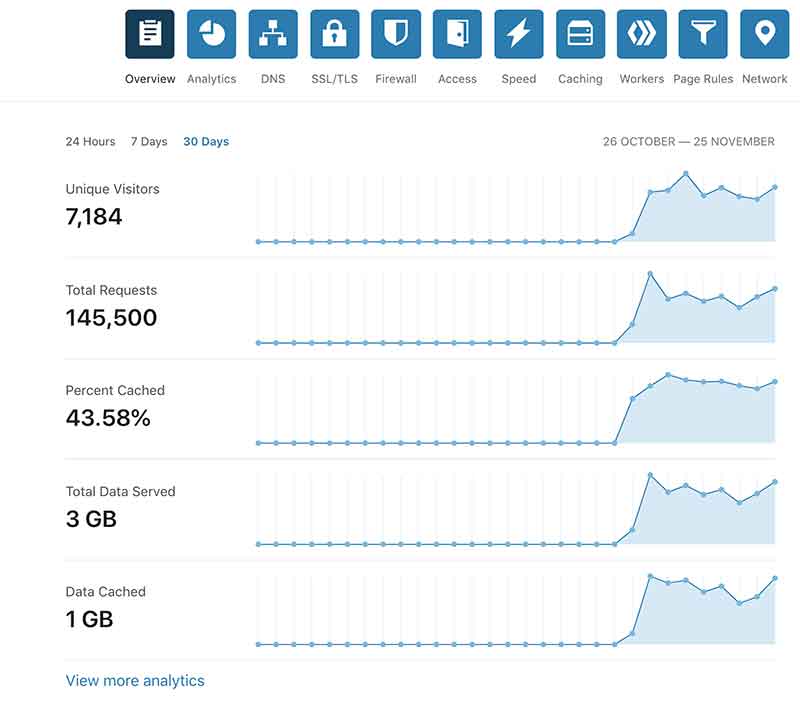 Cloudflare analytics in dashboard