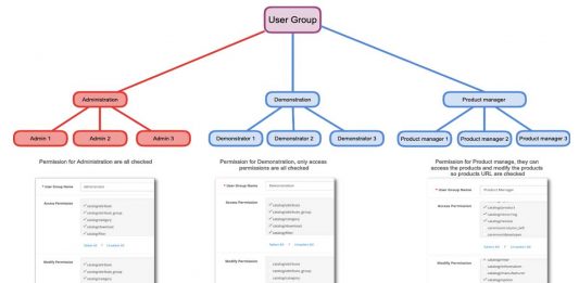 Opencart user permissions