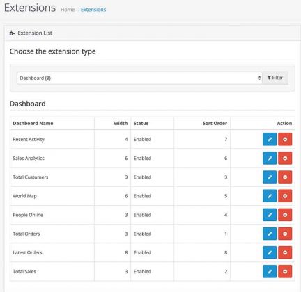 Manage Admin Dashboard In Opencart 3, Add And Remove Widgets