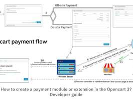 Develop Opencart payment module extensions