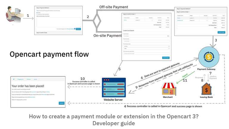 Develop Opencart payment module extensions