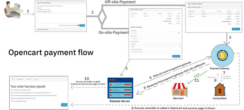ecommerce payment flow