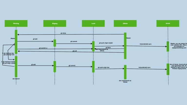 NextJs local Github Vercel flow