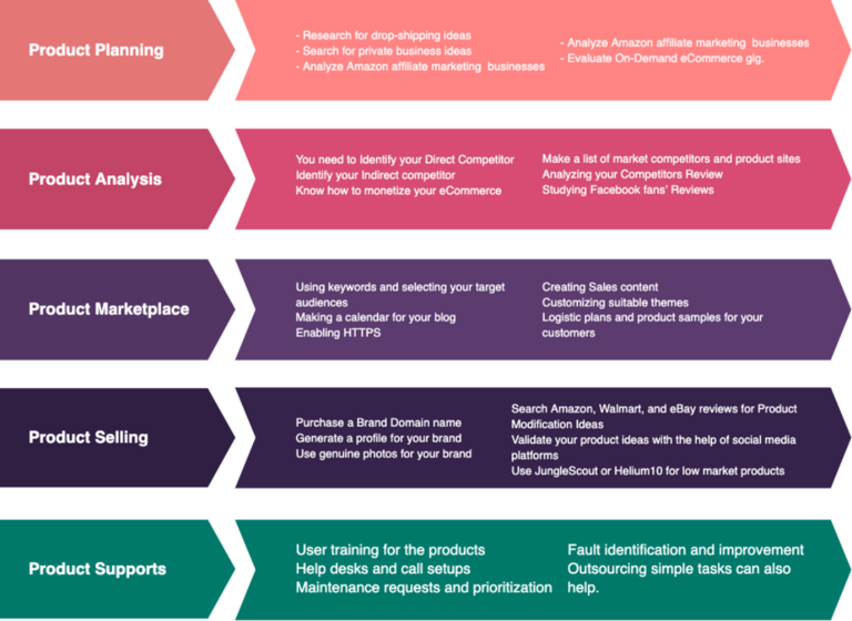 products selling ideas 2022