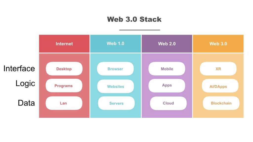 Web 3.0 Stacks