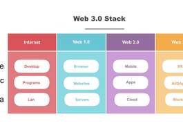 Web 3.0 Stacks