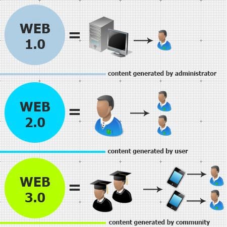 Web 3.0