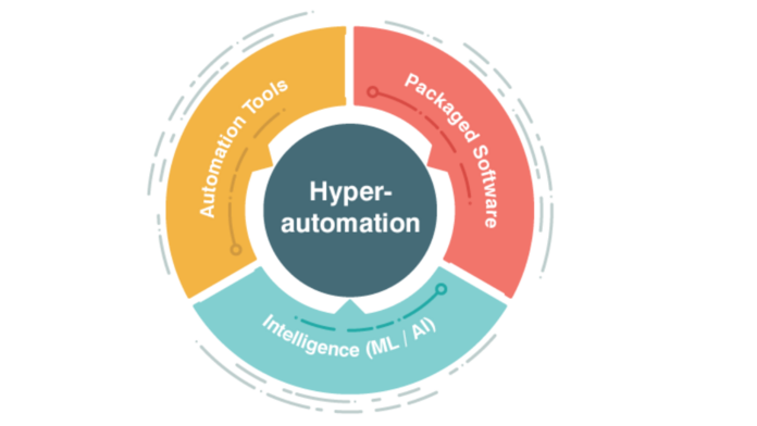 Hyper automation
