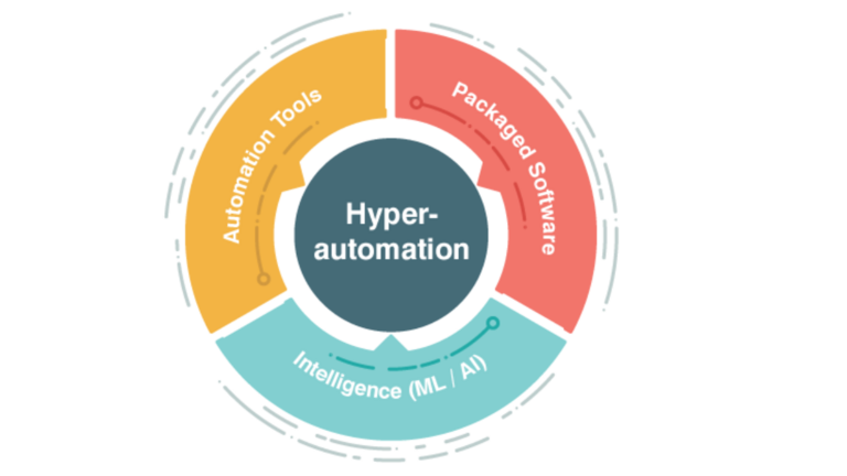 Hyper automation