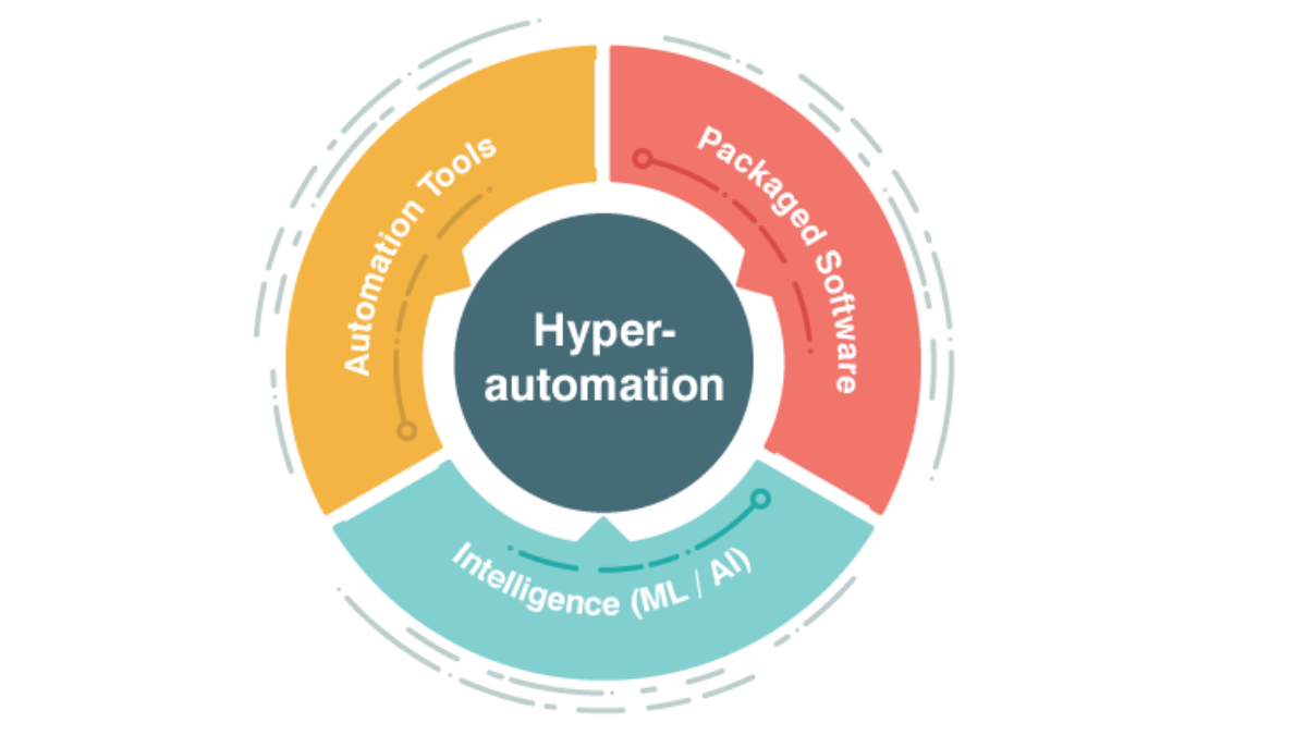 Гипер автоматизация. Hyper Automation. Развитие гиперавтоматизации. Automation куда импортируется.