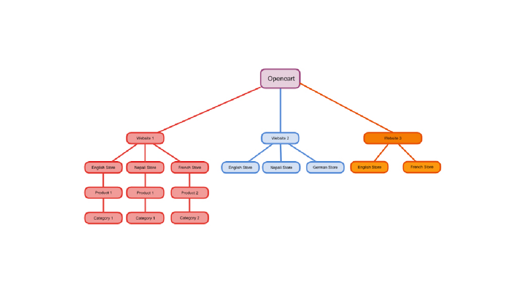 Opencart multi stores setup