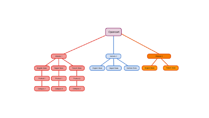 Opencart multi stores setup