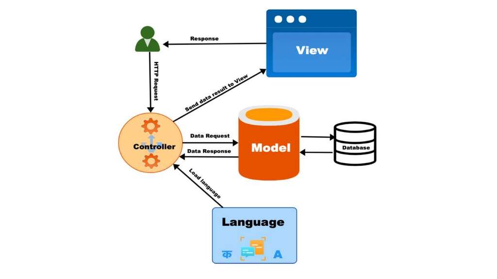 Opencart MVCL