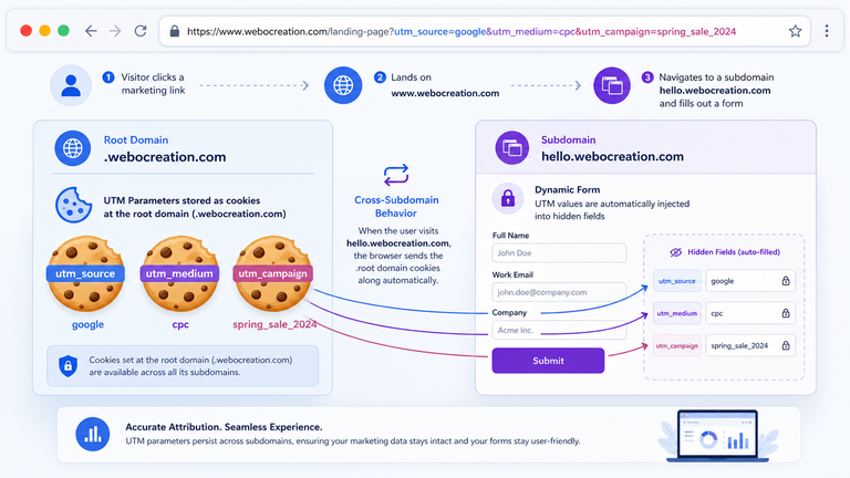 UTM cookies and field subdomains