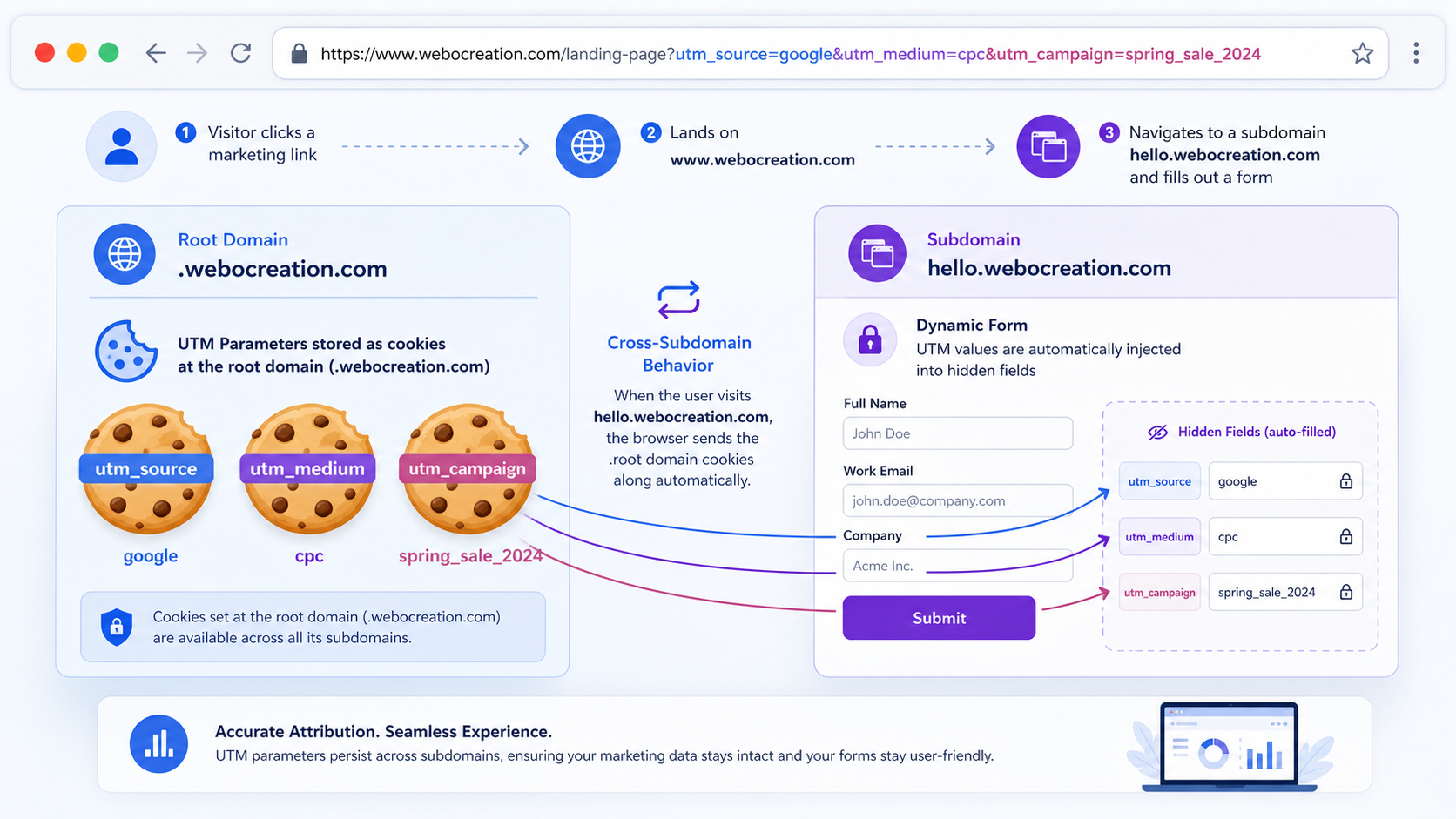 Rescuing Your UTMs: A Cookie-Based Approach to Reliable Attribution for multi pages and sub domains