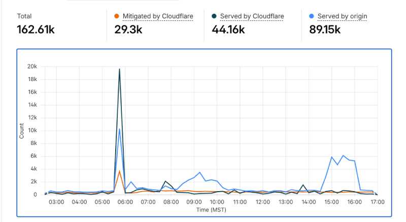 Cloudflare analytics spikes