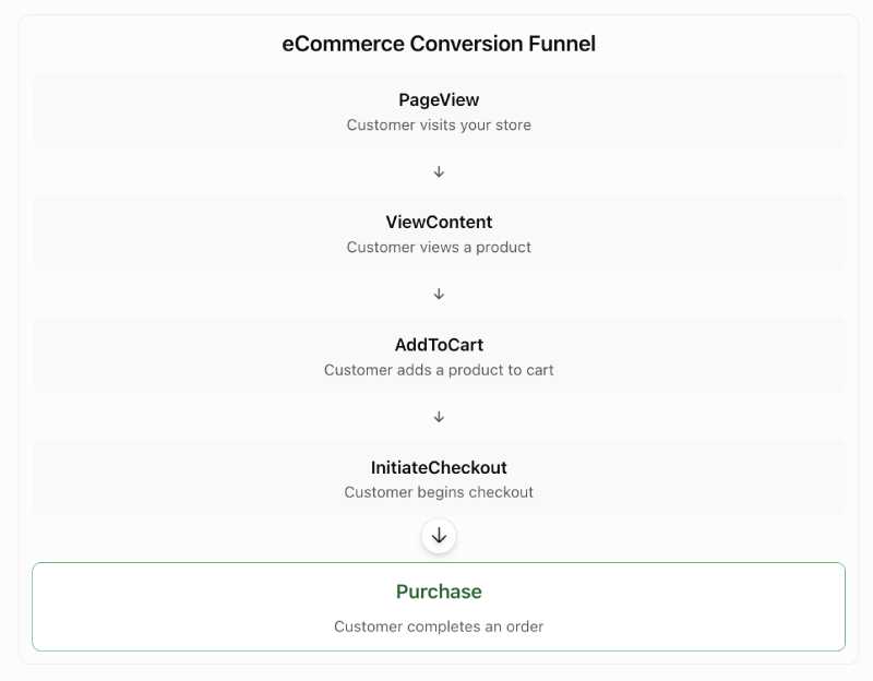 ecommerce conversion funnel