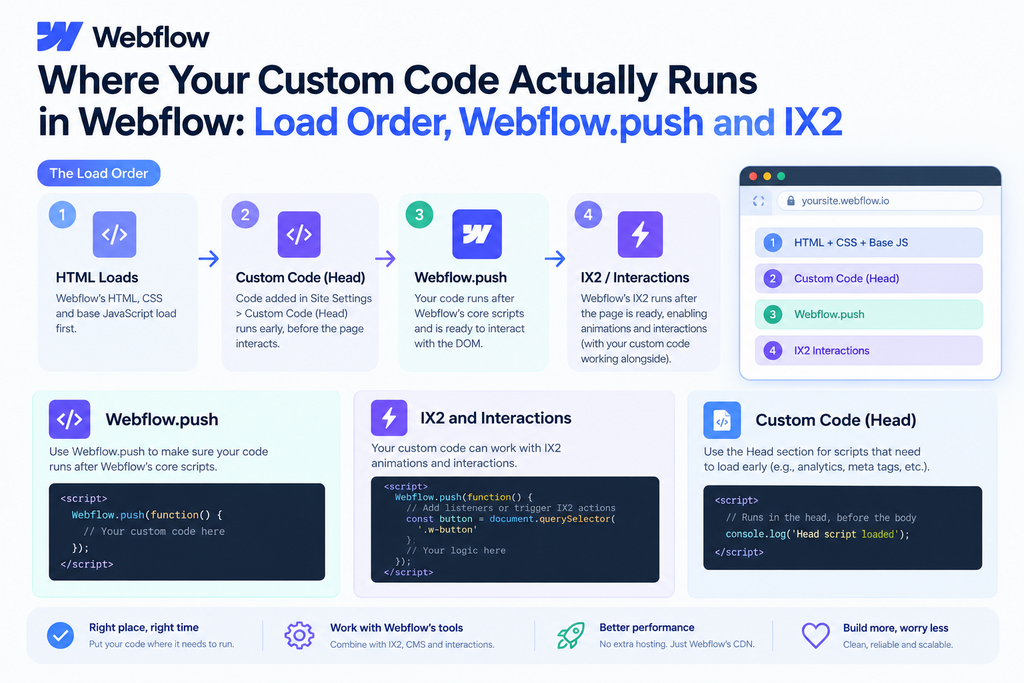 Webflow Custom Code Load Order Infographic